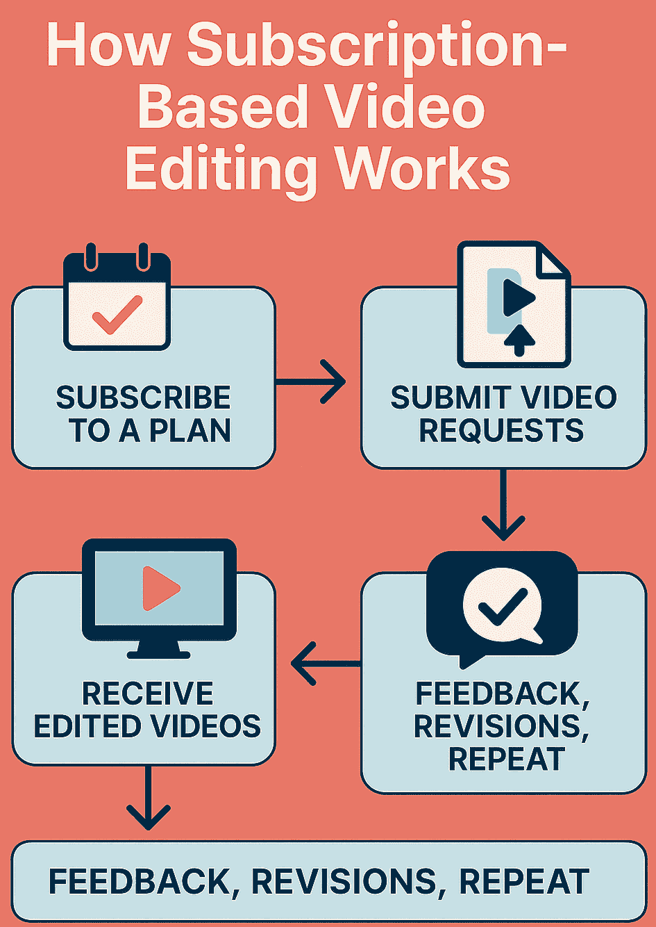Step-by-step infographic explaining subscription-based video editing